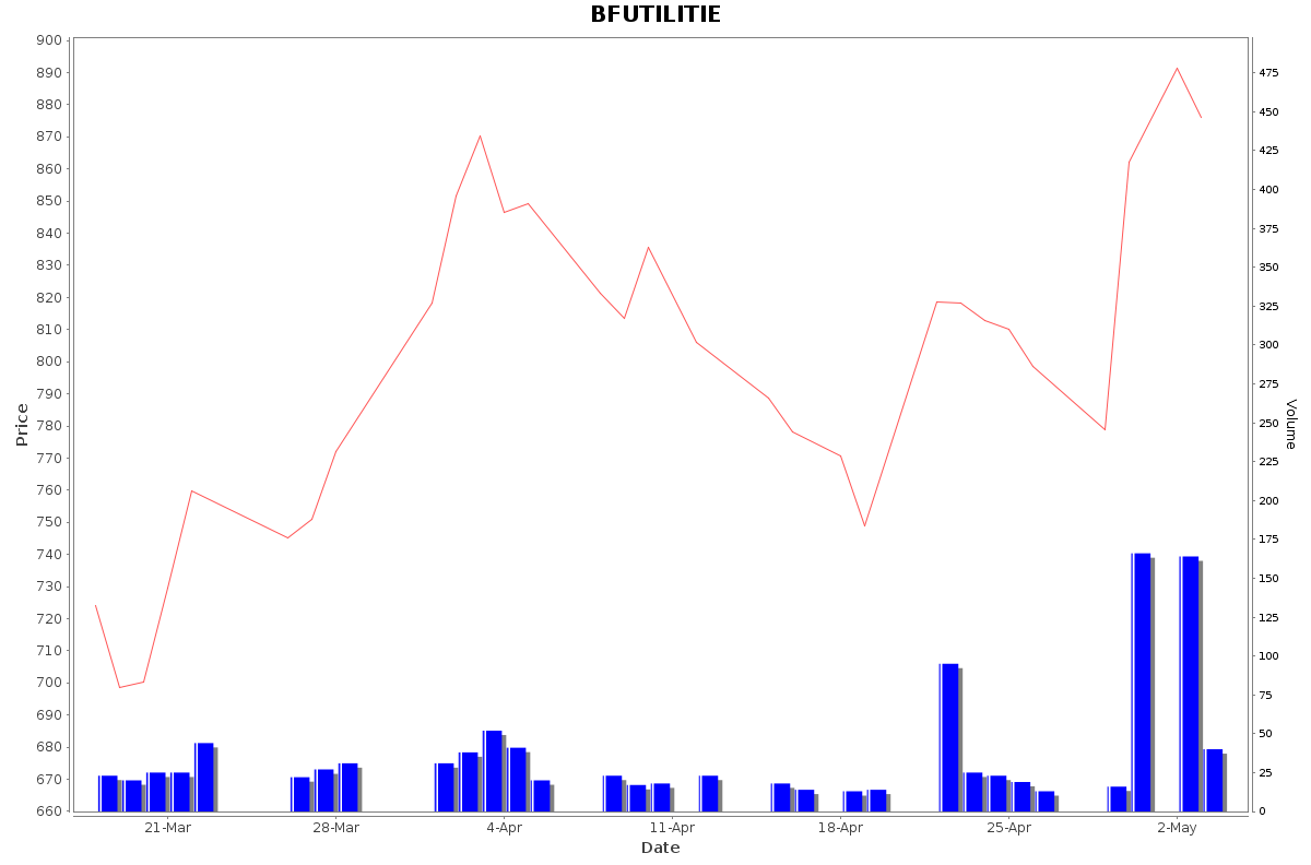 BFUTILITIE Daily Price Chart NSE Today